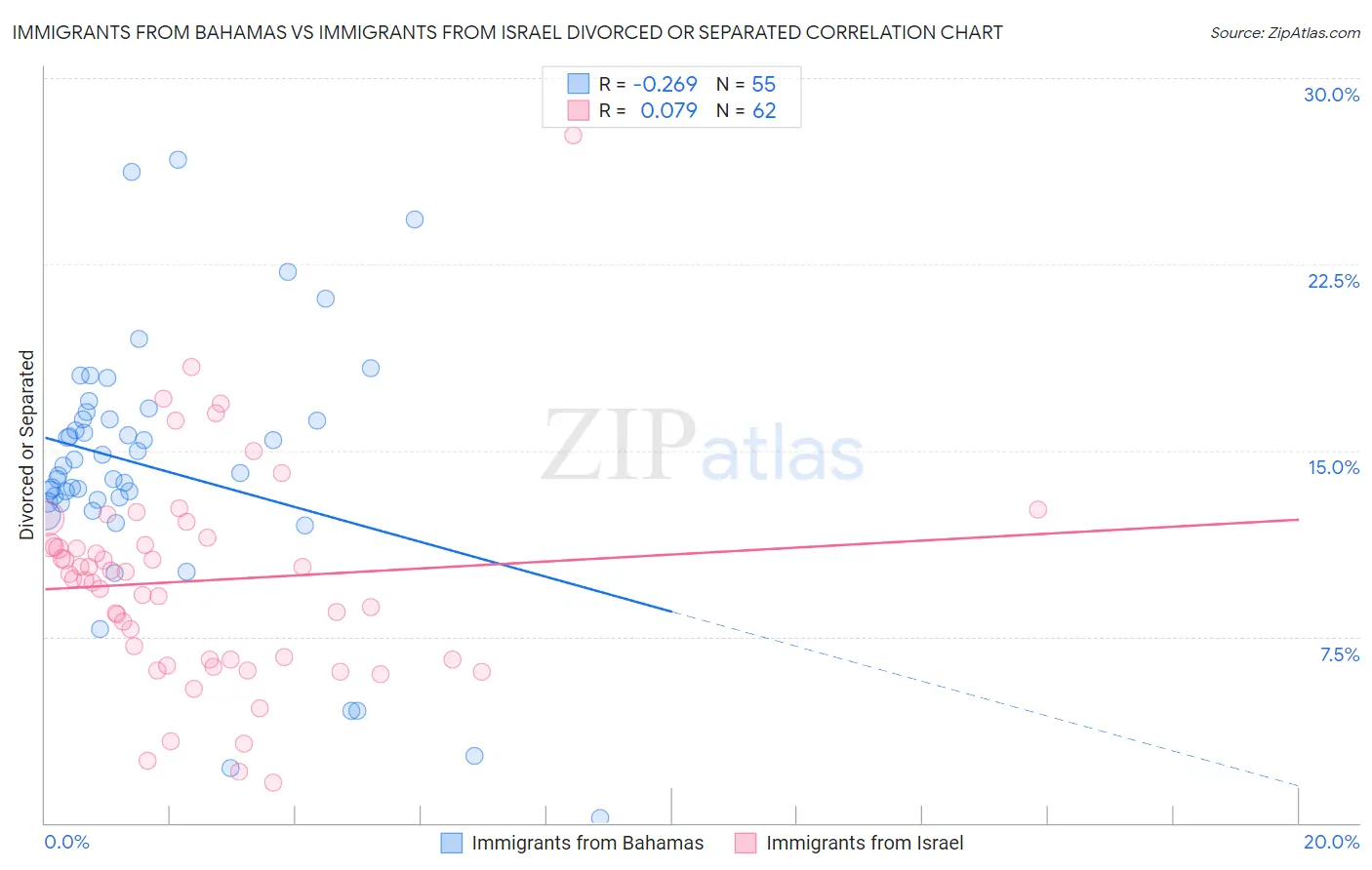 Immigrants from Bahamas vs Immigrants from Israel Divorced or Separated