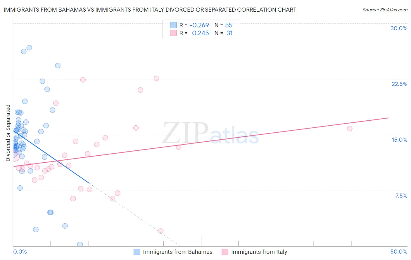 Immigrants from Bahamas vs Immigrants from Italy Divorced or Separated