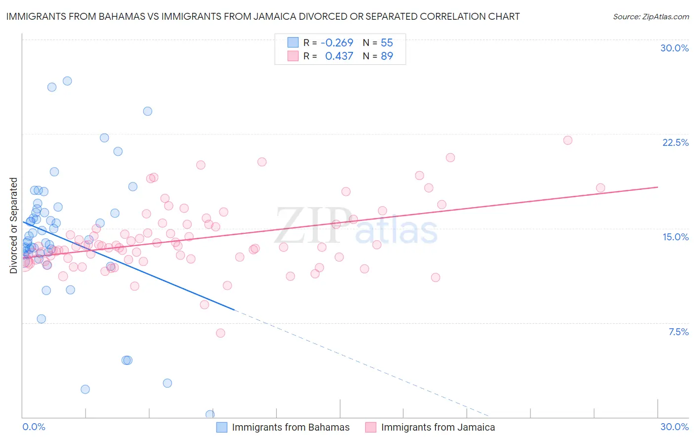 Immigrants from Bahamas vs Immigrants from Jamaica Divorced or Separated