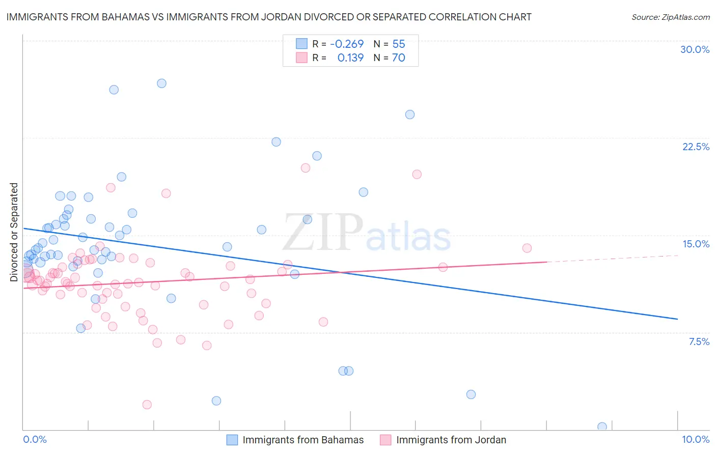 Immigrants from Bahamas vs Immigrants from Jordan Divorced or Separated
