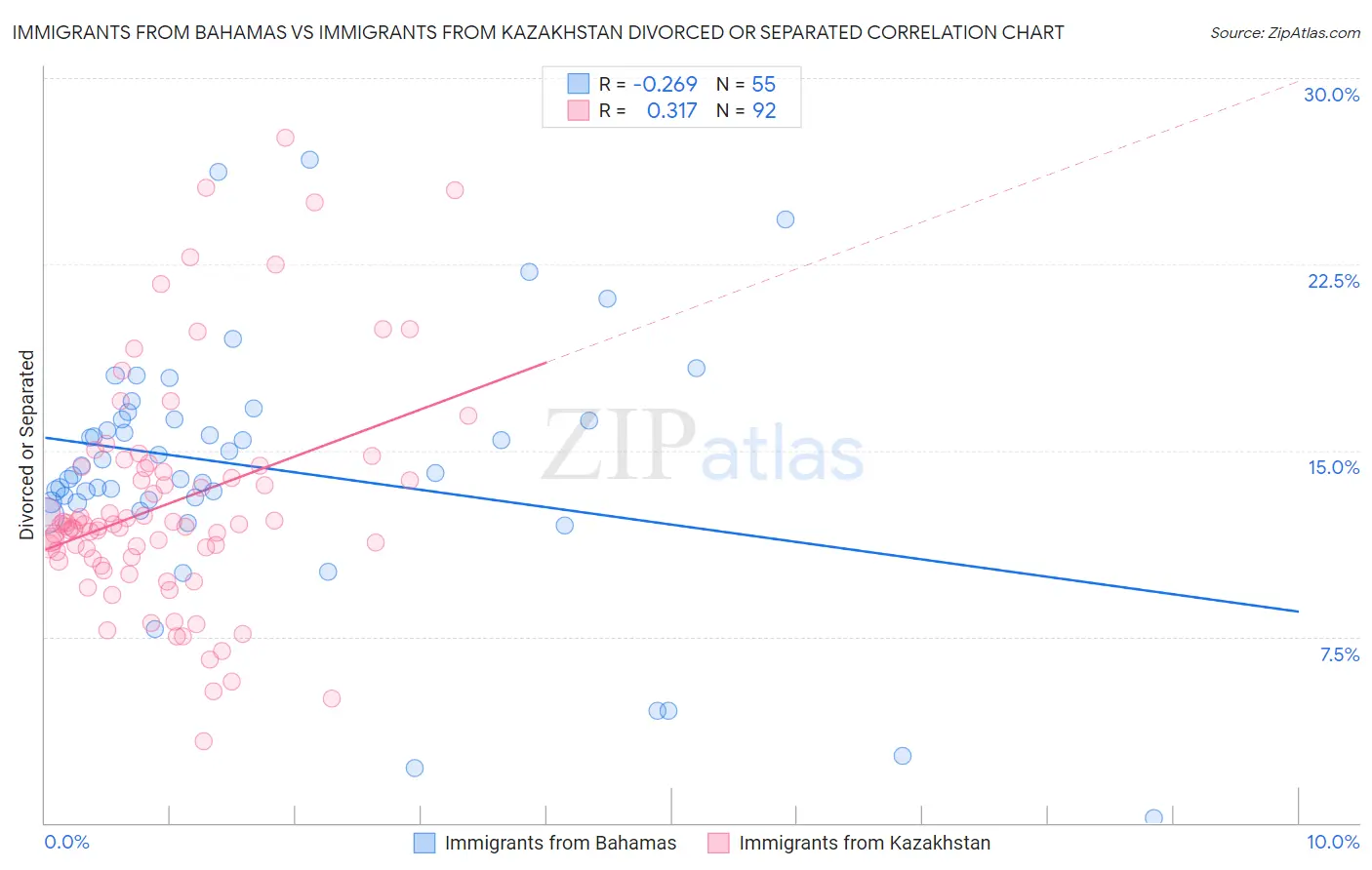 Immigrants from Bahamas vs Immigrants from Kazakhstan Divorced or Separated