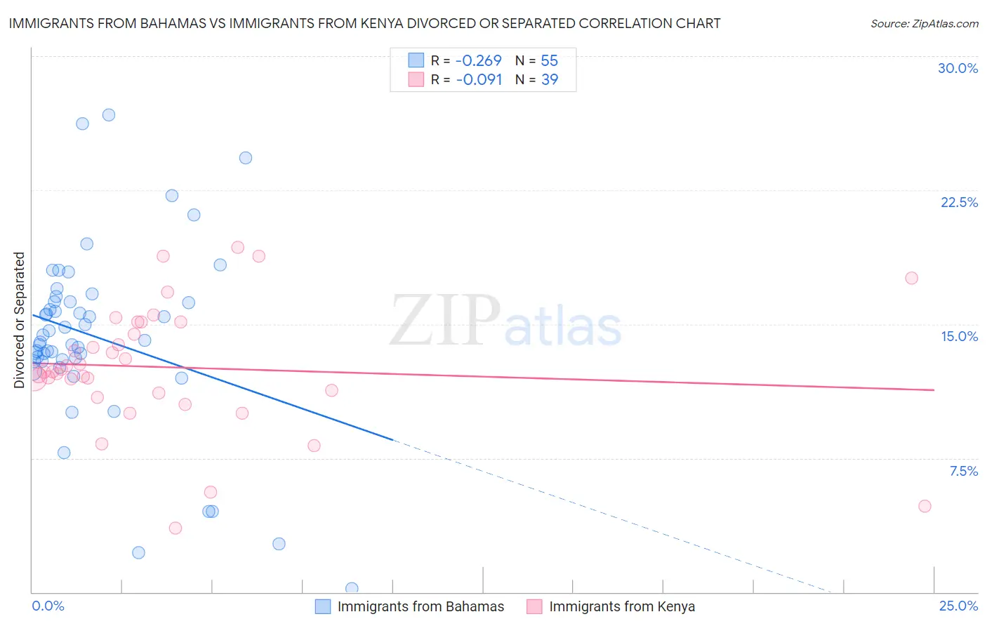 Immigrants from Bahamas vs Immigrants from Kenya Divorced or Separated