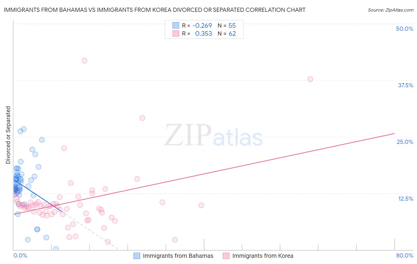 Immigrants from Bahamas vs Immigrants from Korea Divorced or Separated