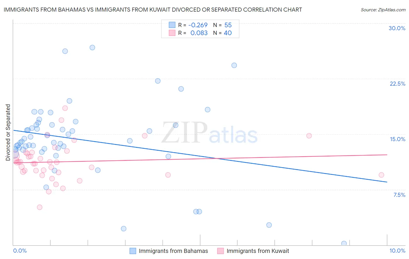 Immigrants from Bahamas vs Immigrants from Kuwait Divorced or Separated