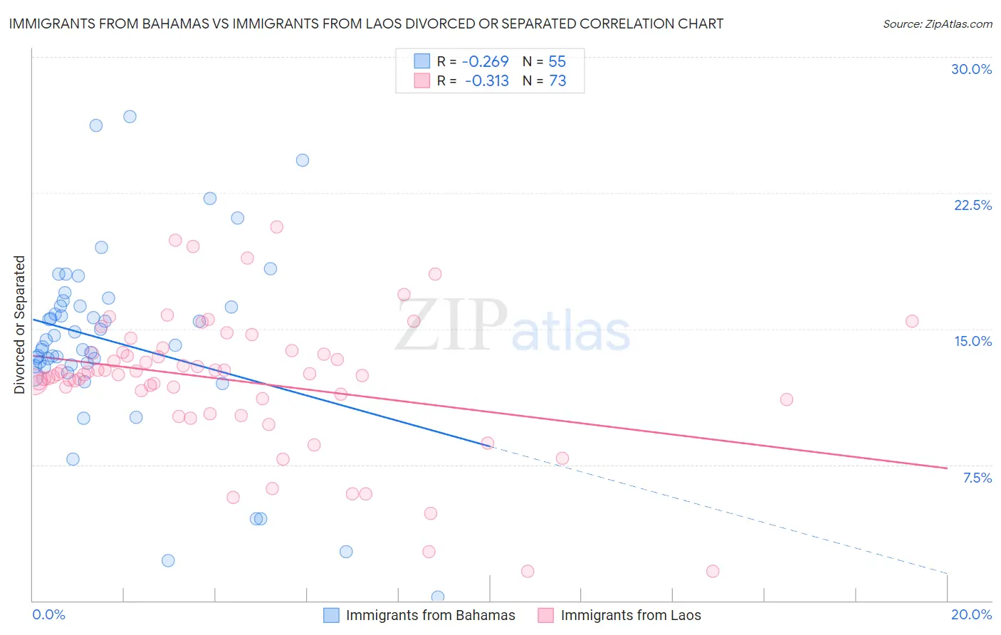 Immigrants from Bahamas vs Immigrants from Laos Divorced or Separated
