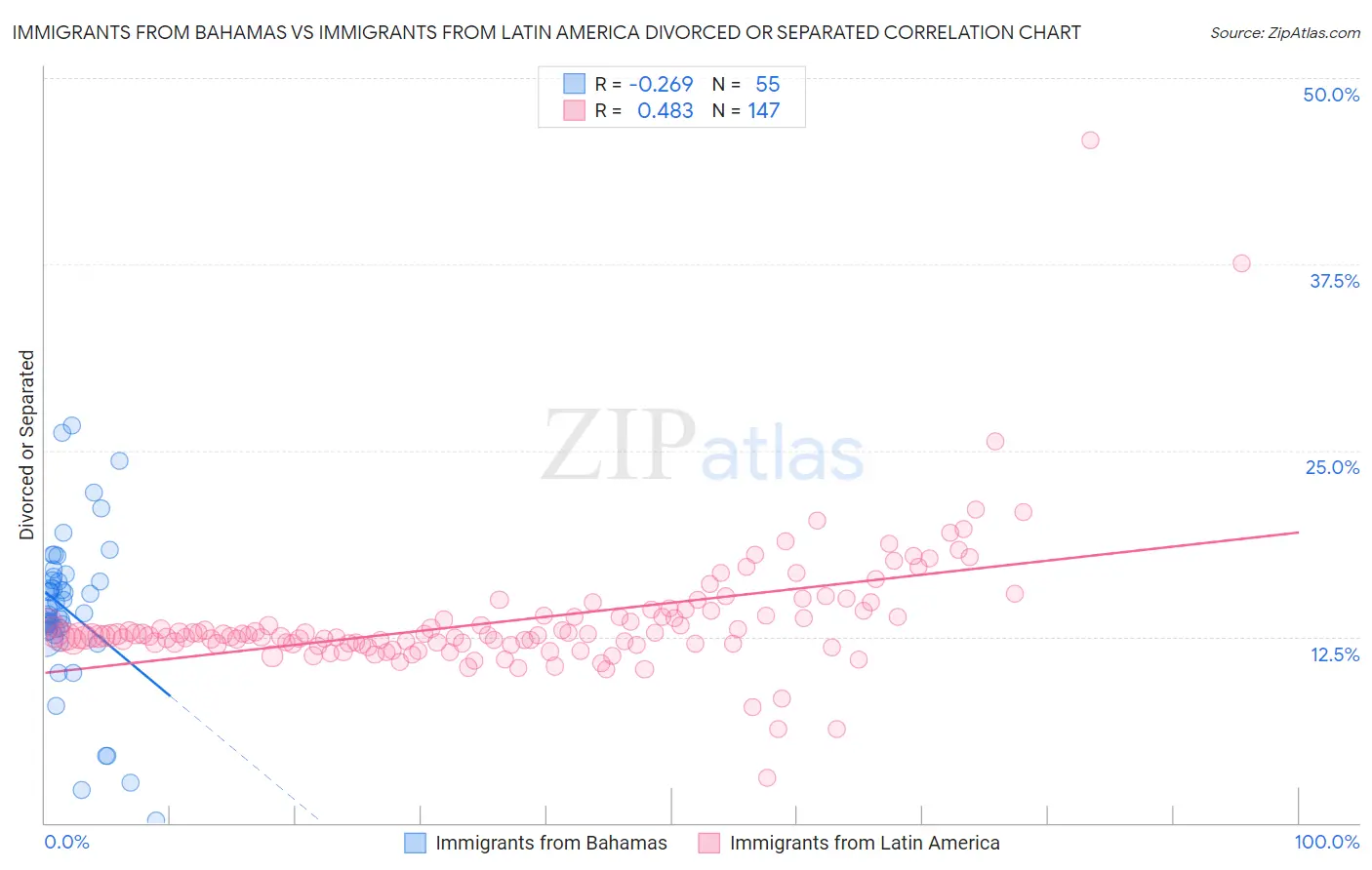 Immigrants from Bahamas vs Immigrants from Latin America Divorced or Separated