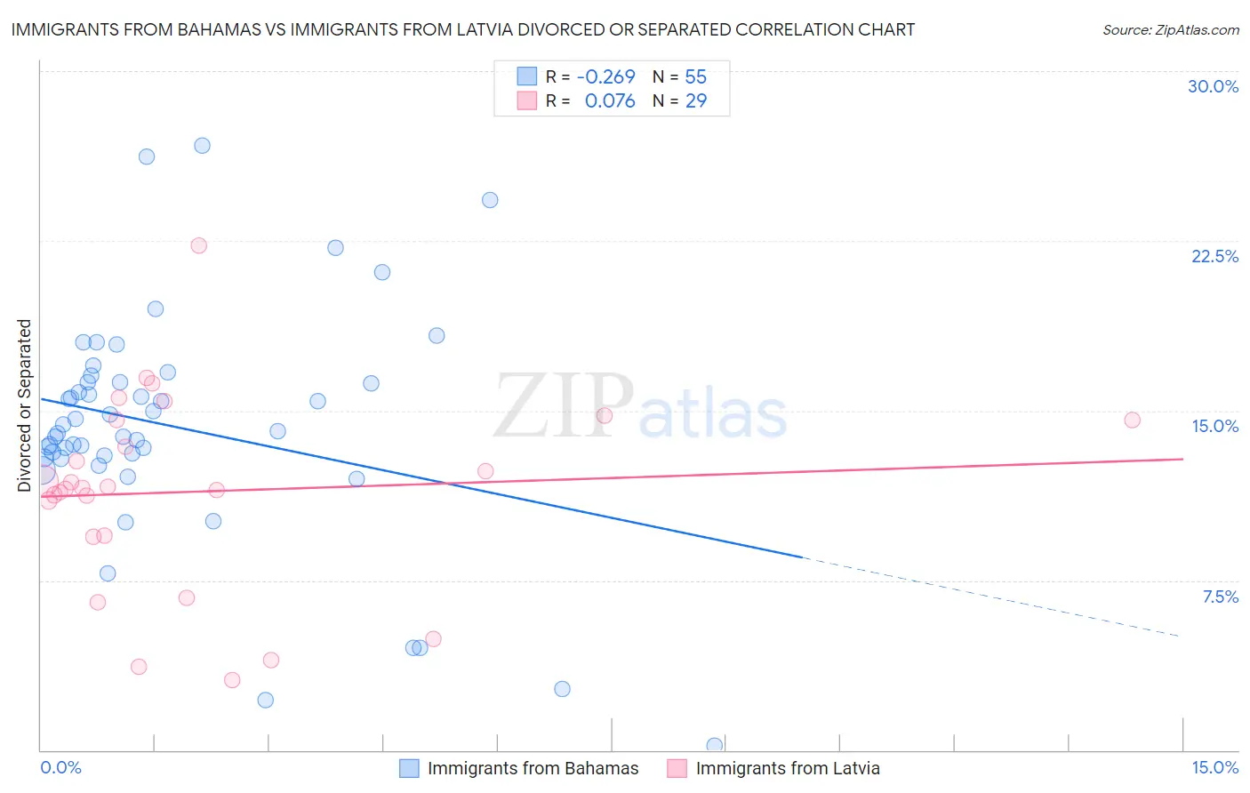 Immigrants from Bahamas vs Immigrants from Latvia Divorced or Separated