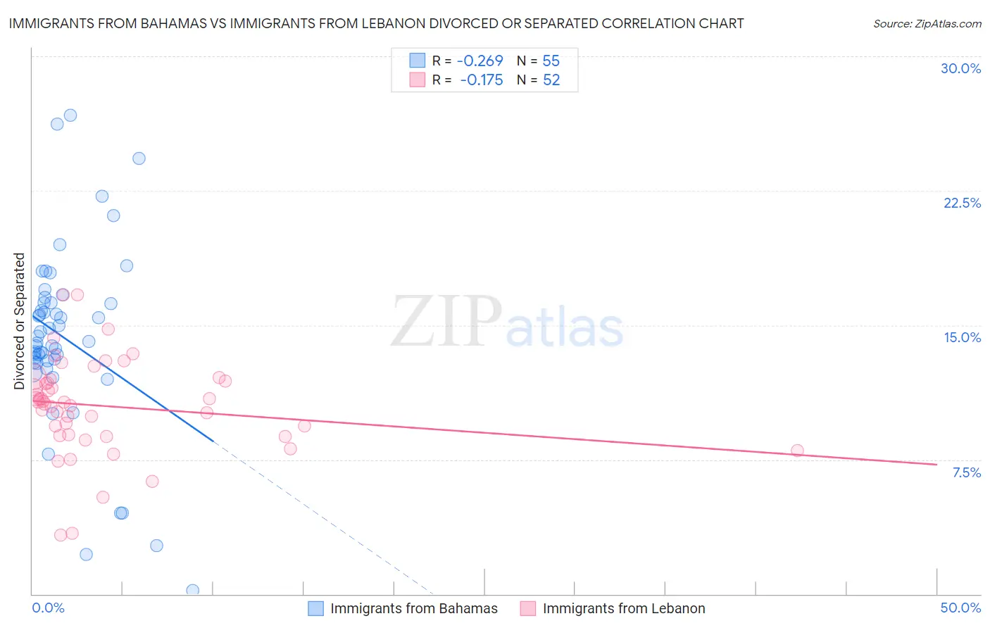 Immigrants from Bahamas vs Immigrants from Lebanon Divorced or Separated