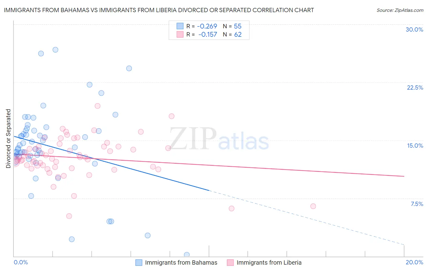 Immigrants from Bahamas vs Immigrants from Liberia Divorced or Separated
