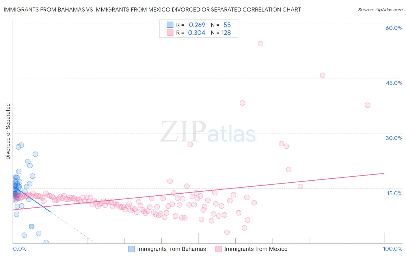 Immigrants from Bahamas vs Immigrants from Mexico Divorced or Separated