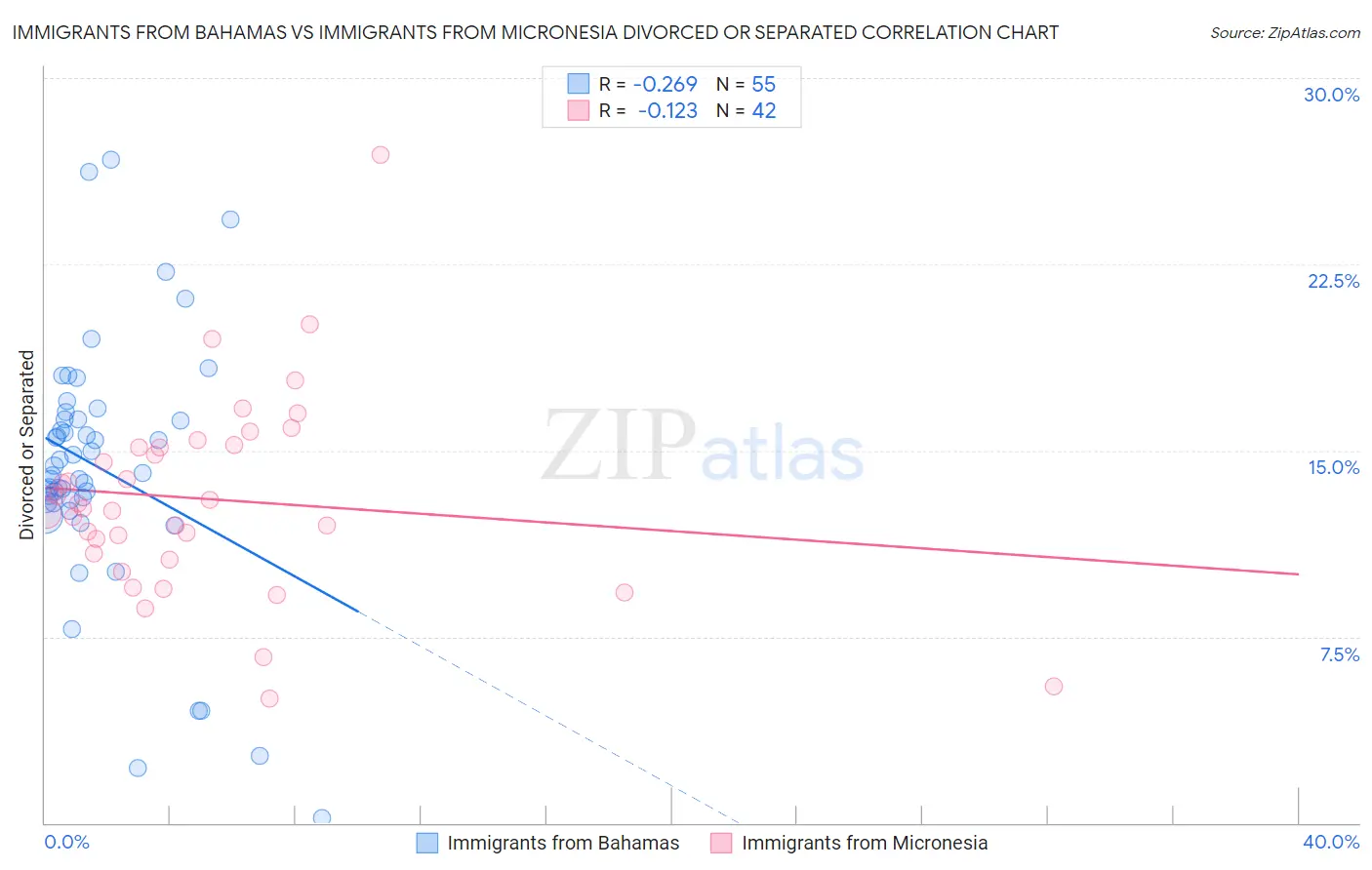 Immigrants from Bahamas vs Immigrants from Micronesia Divorced or Separated