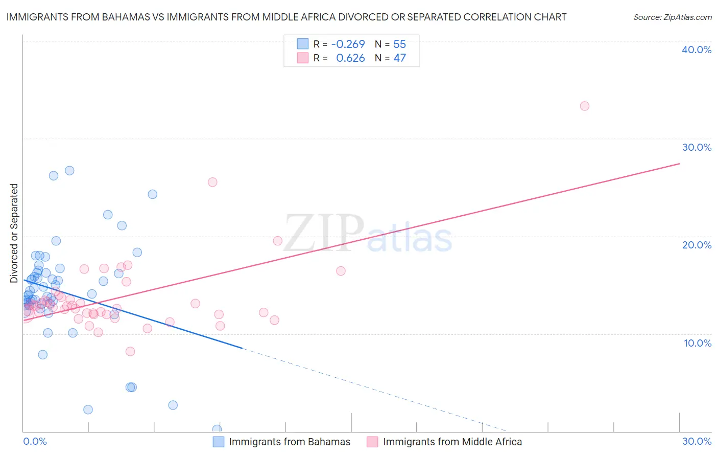 Immigrants from Bahamas vs Immigrants from Middle Africa Divorced or Separated