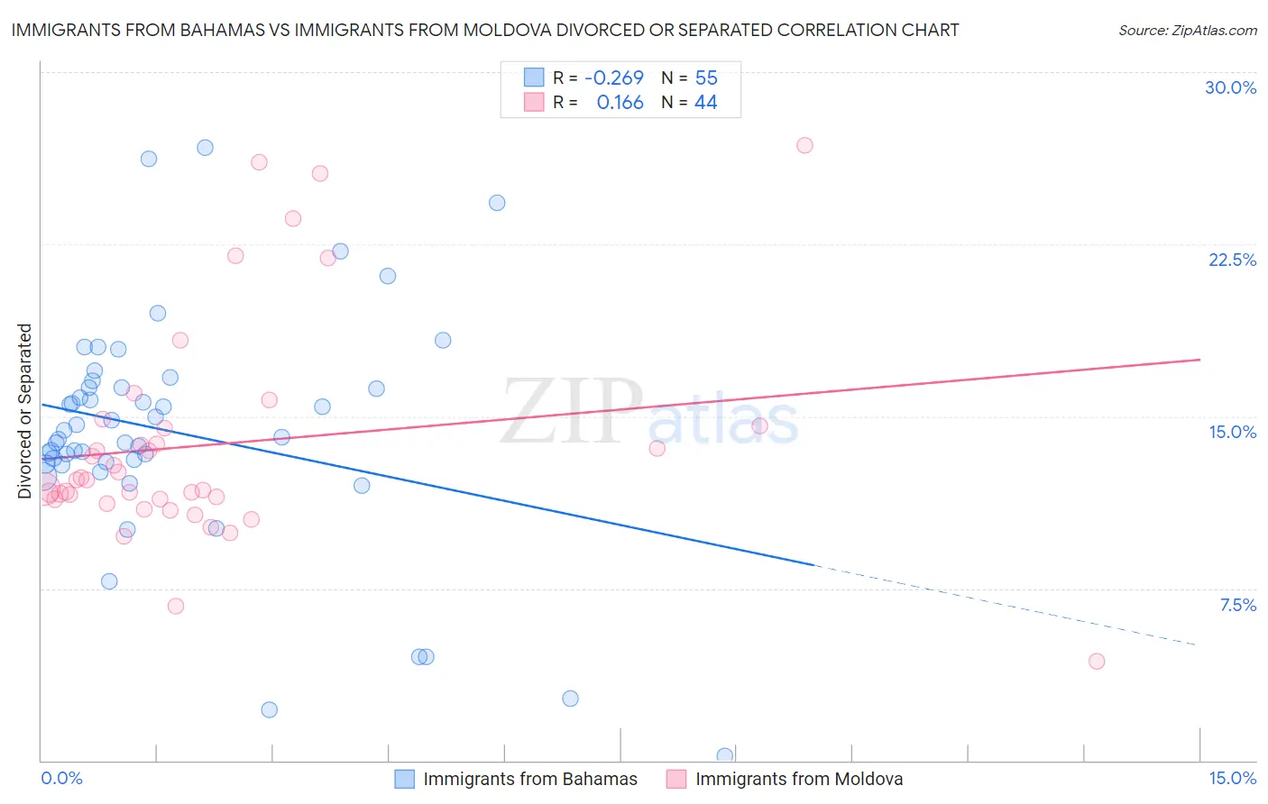 Immigrants from Bahamas vs Immigrants from Moldova Divorced or Separated
