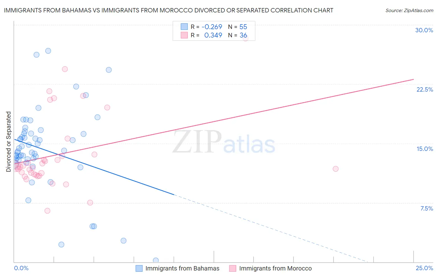 Immigrants from Bahamas vs Immigrants from Morocco Divorced or Separated