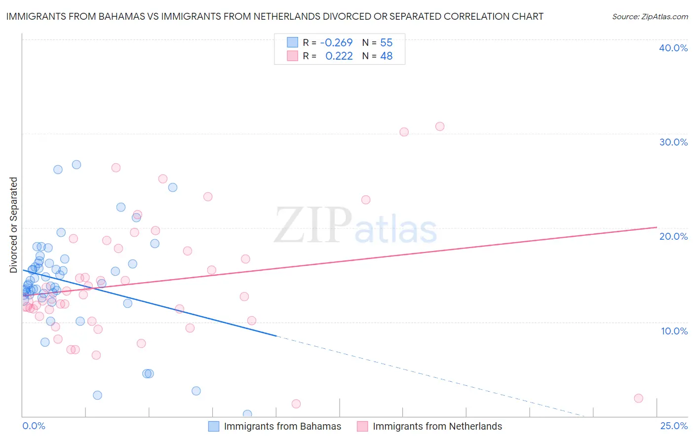 Immigrants from Bahamas vs Immigrants from Netherlands Divorced or Separated