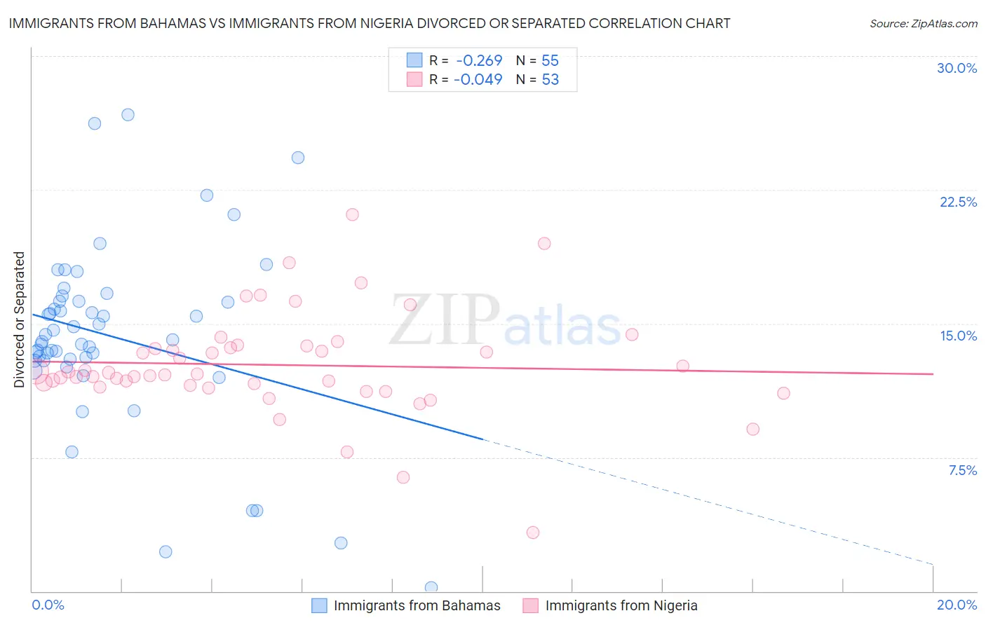 Immigrants from Bahamas vs Immigrants from Nigeria Divorced or Separated