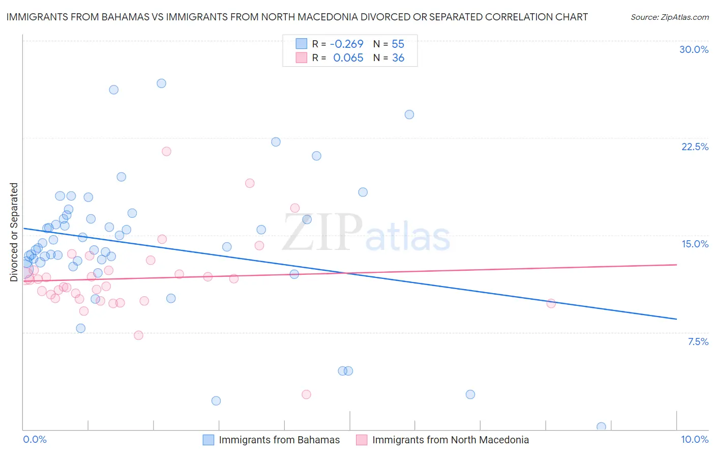 Immigrants from Bahamas vs Immigrants from North Macedonia Divorced or Separated