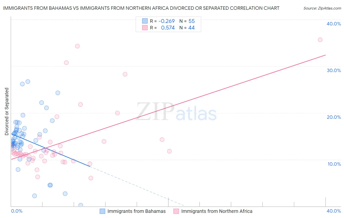 Immigrants from Bahamas vs Immigrants from Northern Africa Divorced or Separated