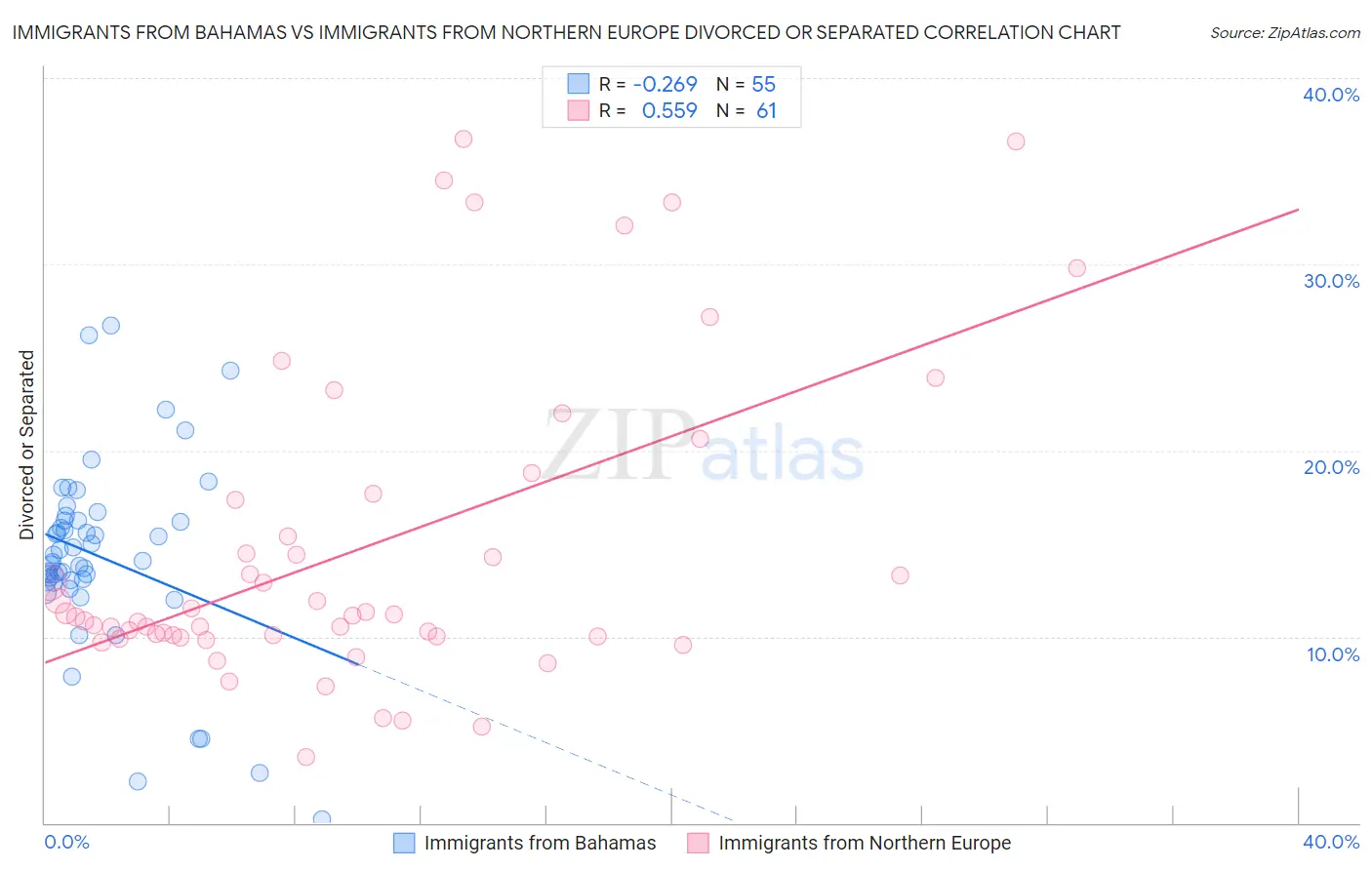 Immigrants from Bahamas vs Immigrants from Northern Europe Divorced or Separated