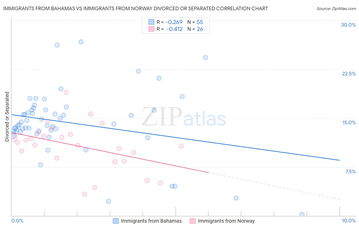 Immigrants from Bahamas vs Immigrants from Norway Divorced or Separated