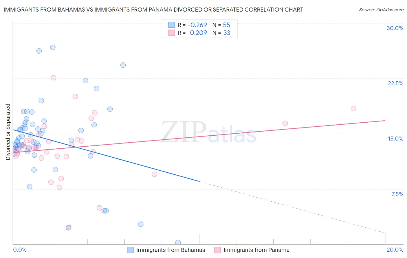 Immigrants from Bahamas vs Immigrants from Panama Divorced or Separated