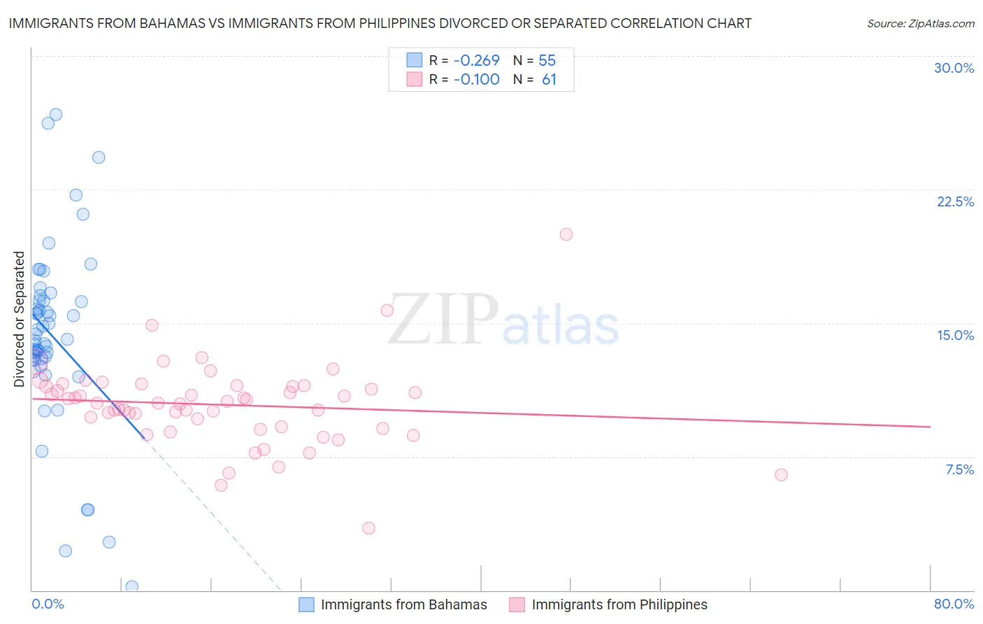 Immigrants from Bahamas vs Immigrants from Philippines Divorced or Separated
