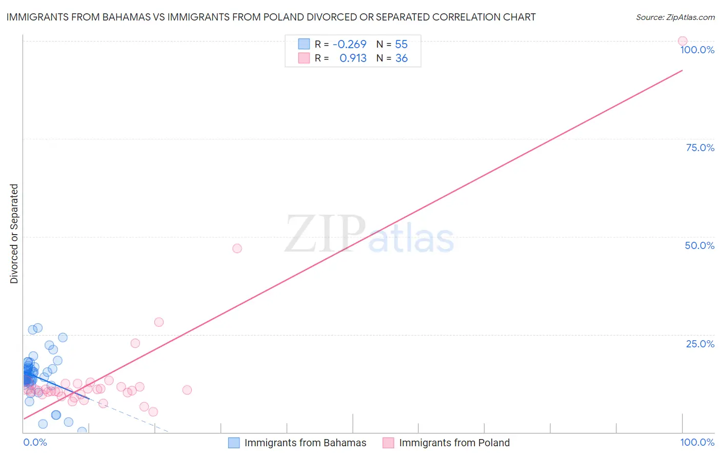 Immigrants from Bahamas vs Immigrants from Poland Divorced or Separated