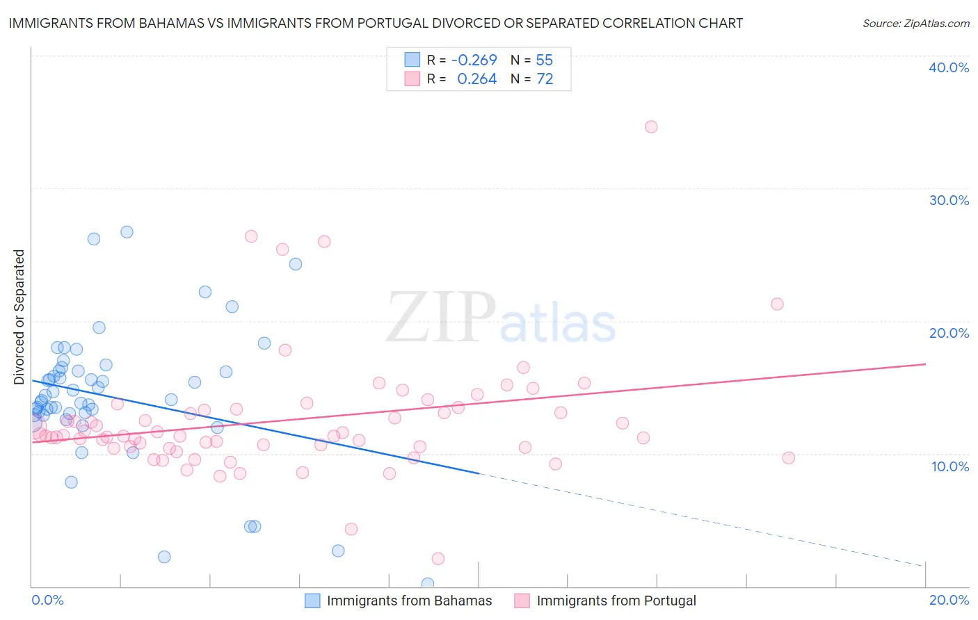 Immigrants from Bahamas vs Immigrants from Portugal Divorced or Separated