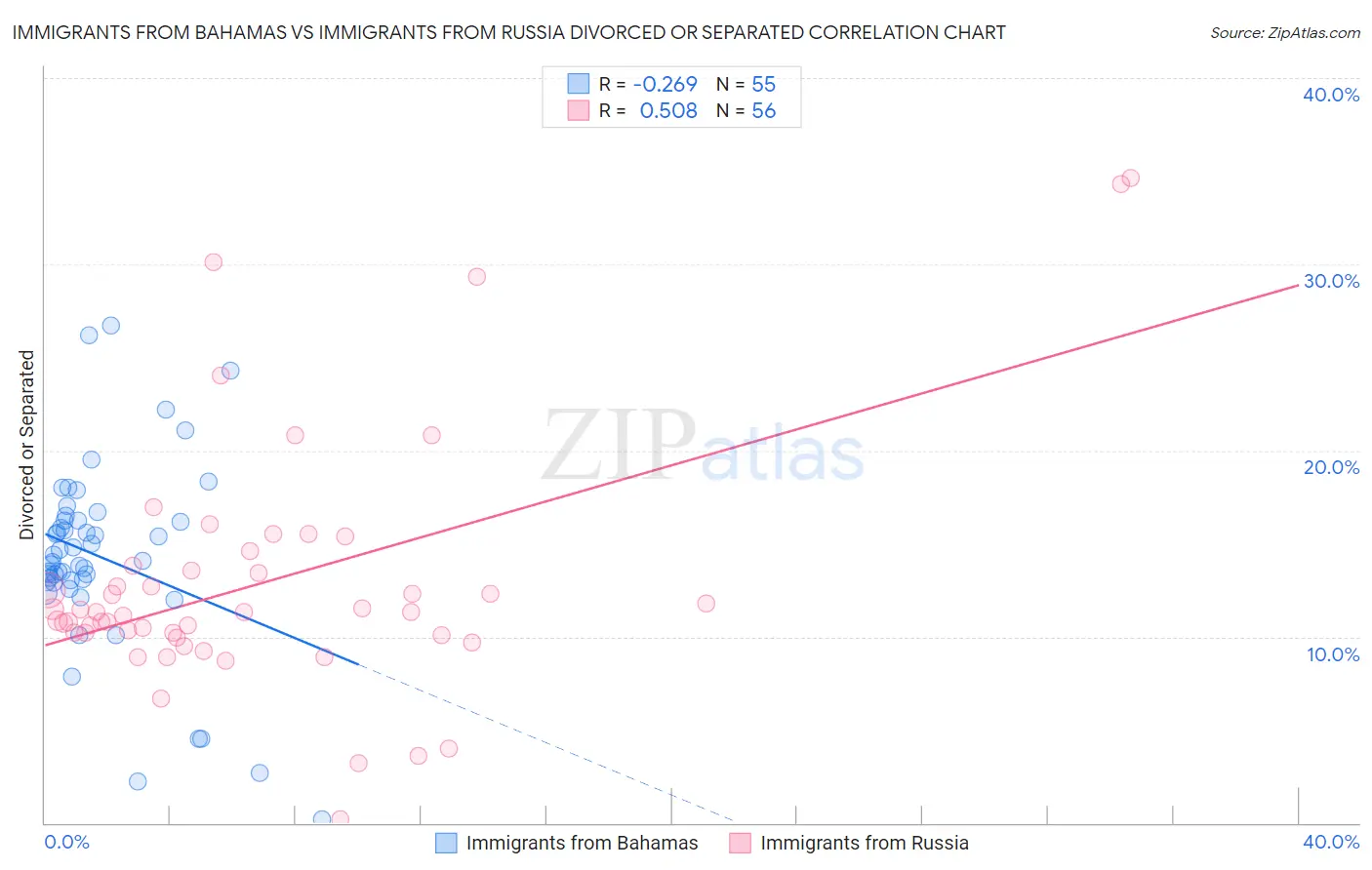 Immigrants from Bahamas vs Immigrants from Russia Divorced or Separated