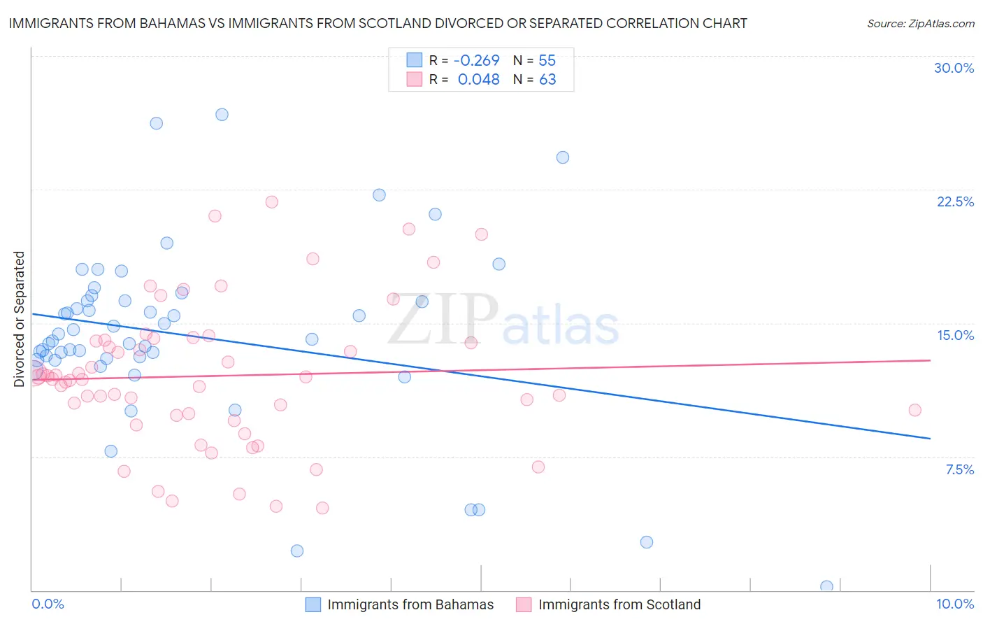 Immigrants from Bahamas vs Immigrants from Scotland Divorced or Separated