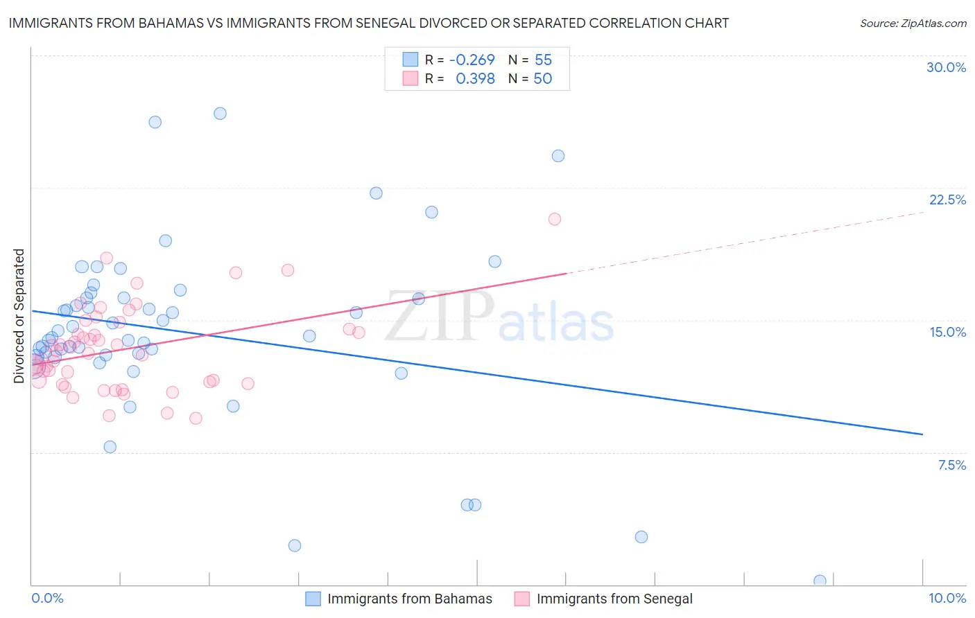 Immigrants from Bahamas vs Immigrants from Senegal Divorced or Separated
