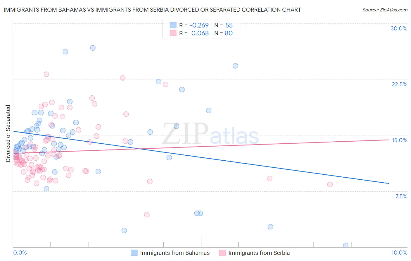 Immigrants from Bahamas vs Immigrants from Serbia Divorced or Separated