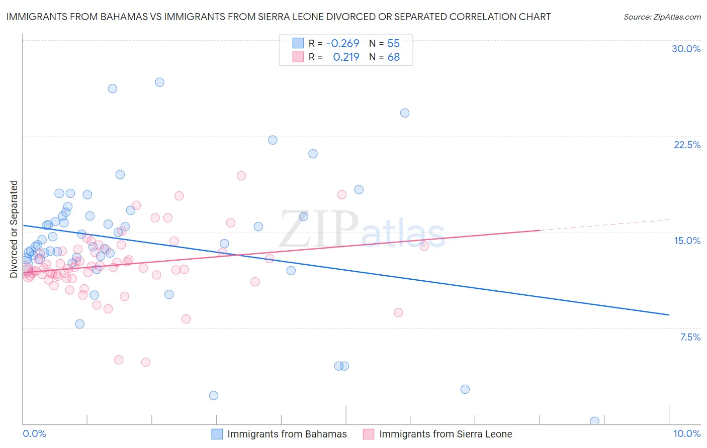 Immigrants from Bahamas vs Immigrants from Sierra Leone Divorced or Separated