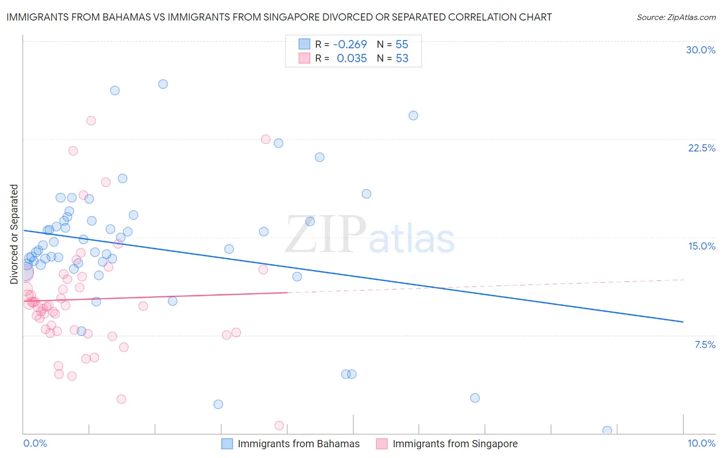 Immigrants from Bahamas vs Immigrants from Singapore Divorced or Separated