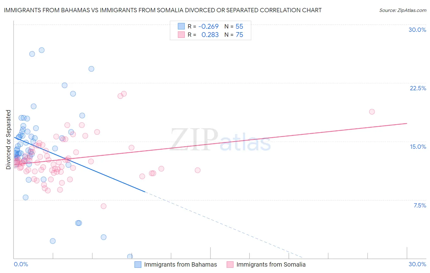 Immigrants from Bahamas vs Immigrants from Somalia Divorced or Separated