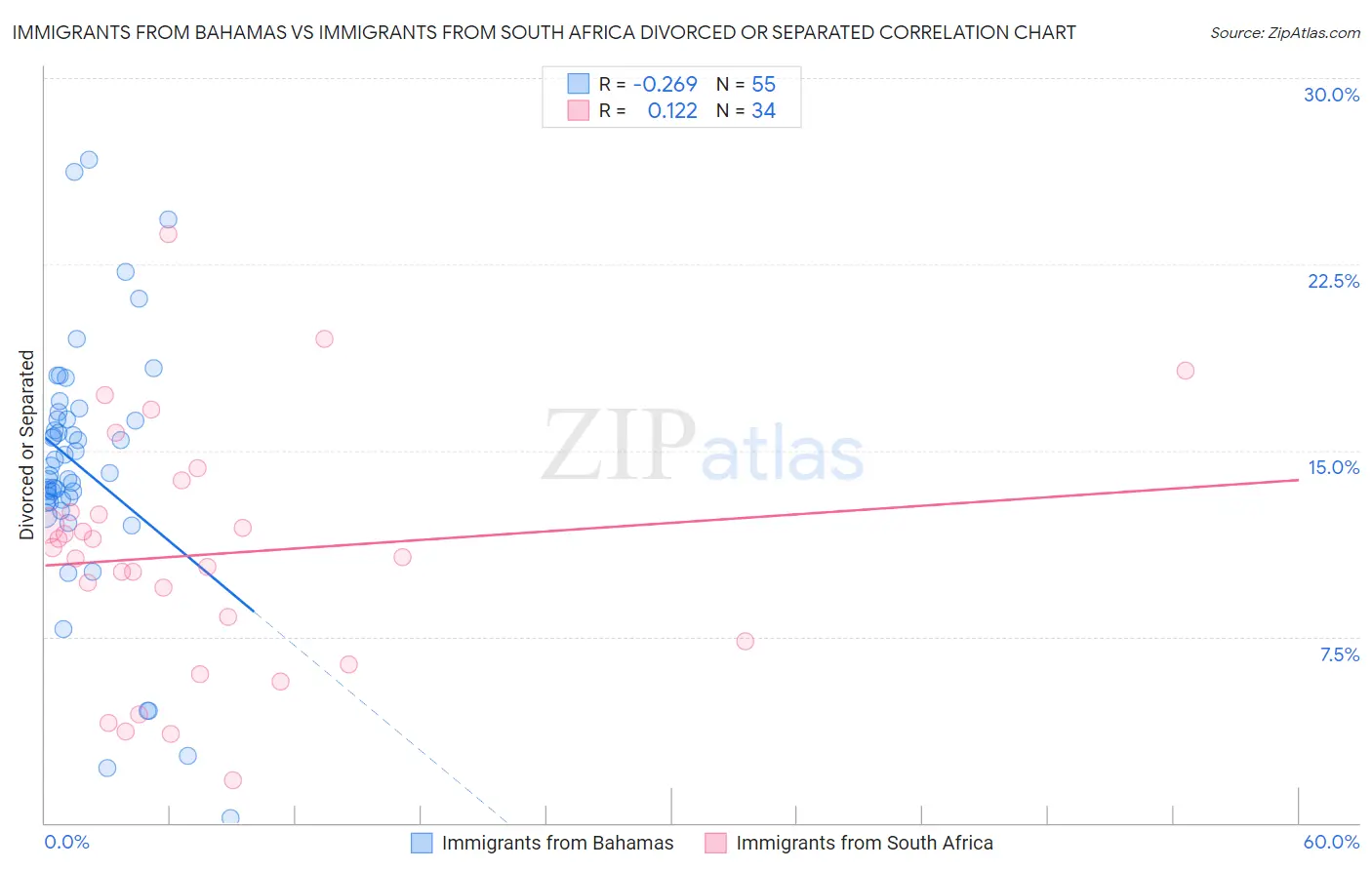 Immigrants from Bahamas vs Immigrants from South Africa Divorced or Separated