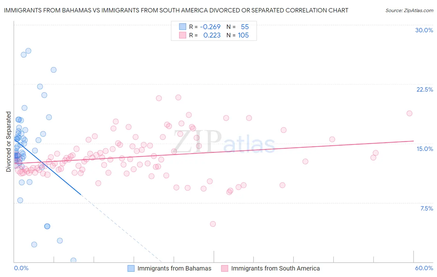 Immigrants from Bahamas vs Immigrants from South America Divorced or Separated