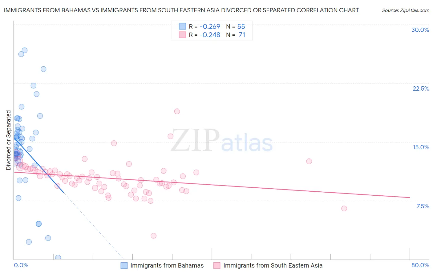 Immigrants from Bahamas vs Immigrants from South Eastern Asia Divorced or Separated