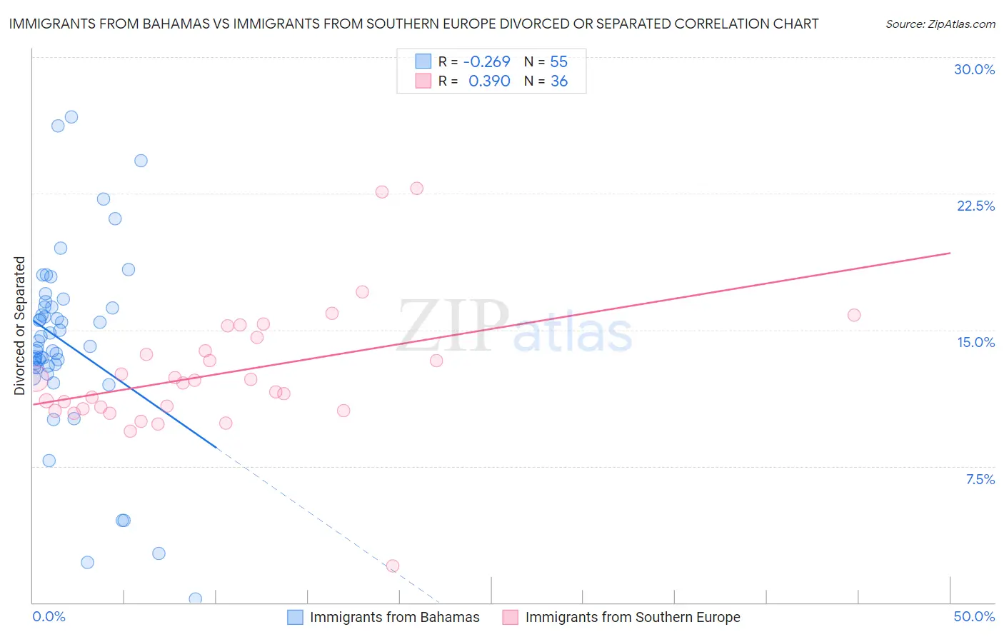 Immigrants from Bahamas vs Immigrants from Southern Europe Divorced or Separated