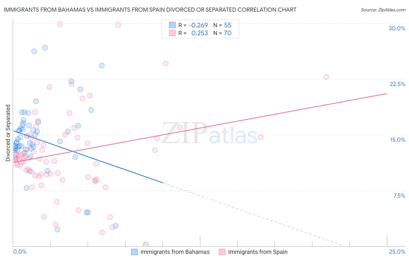 Immigrants from Bahamas vs Immigrants from Spain Divorced or Separated