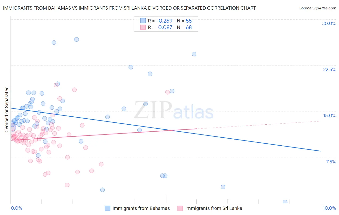Immigrants from Bahamas vs Immigrants from Sri Lanka Divorced or Separated