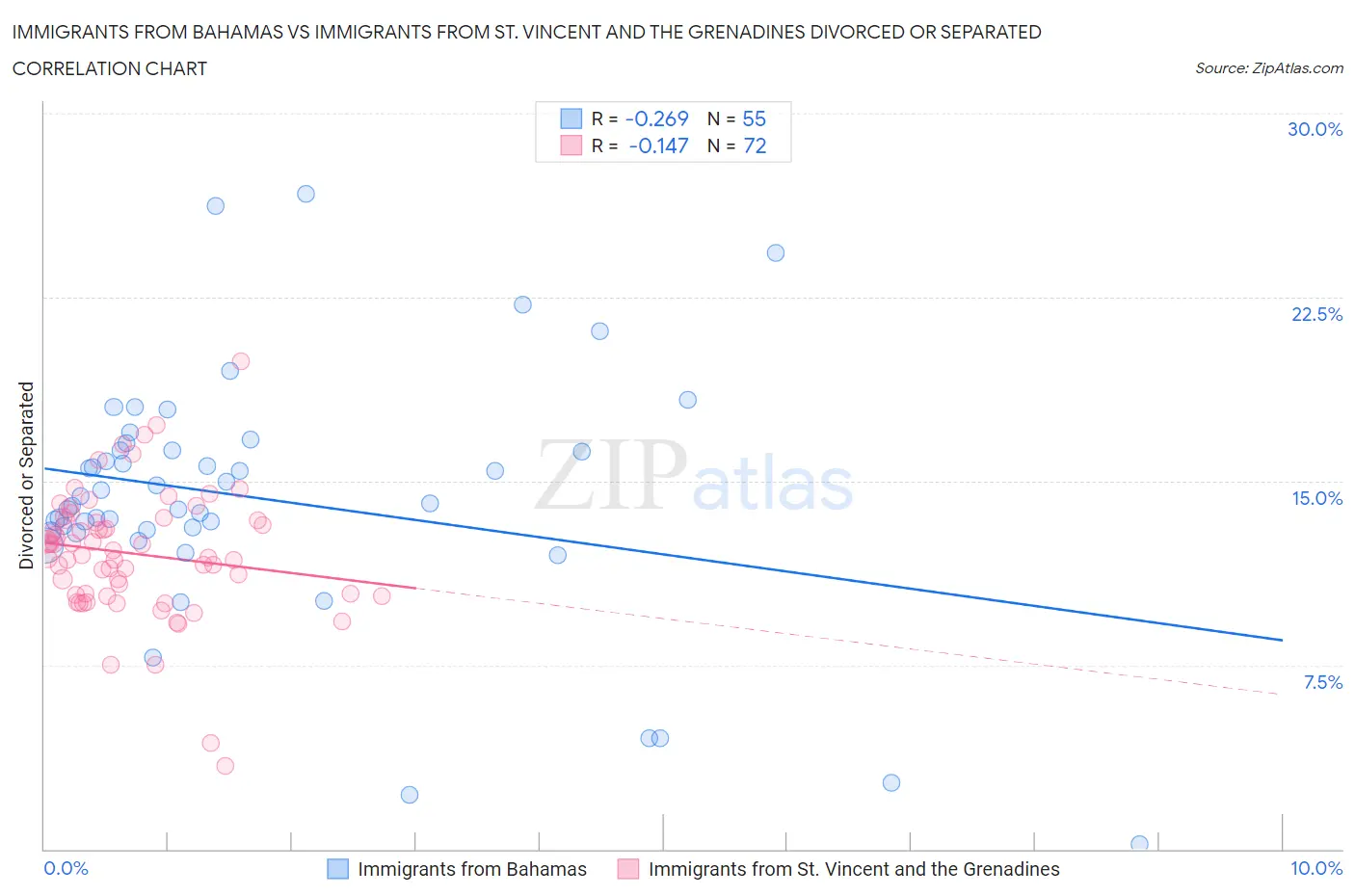 Immigrants from Bahamas vs Immigrants from St. Vincent and the Grenadines Divorced or Separated
