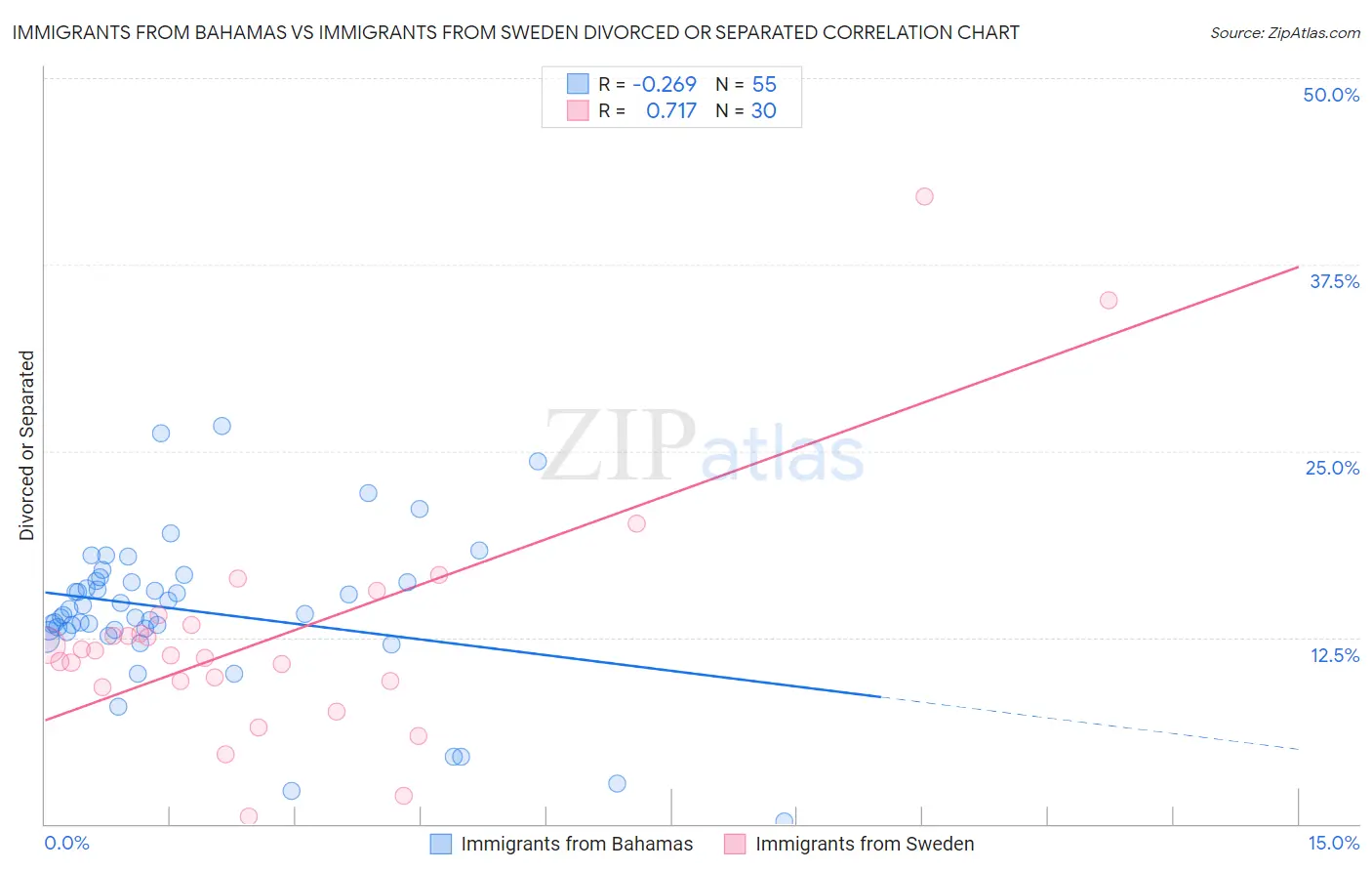 Immigrants from Bahamas vs Immigrants from Sweden Divorced or Separated