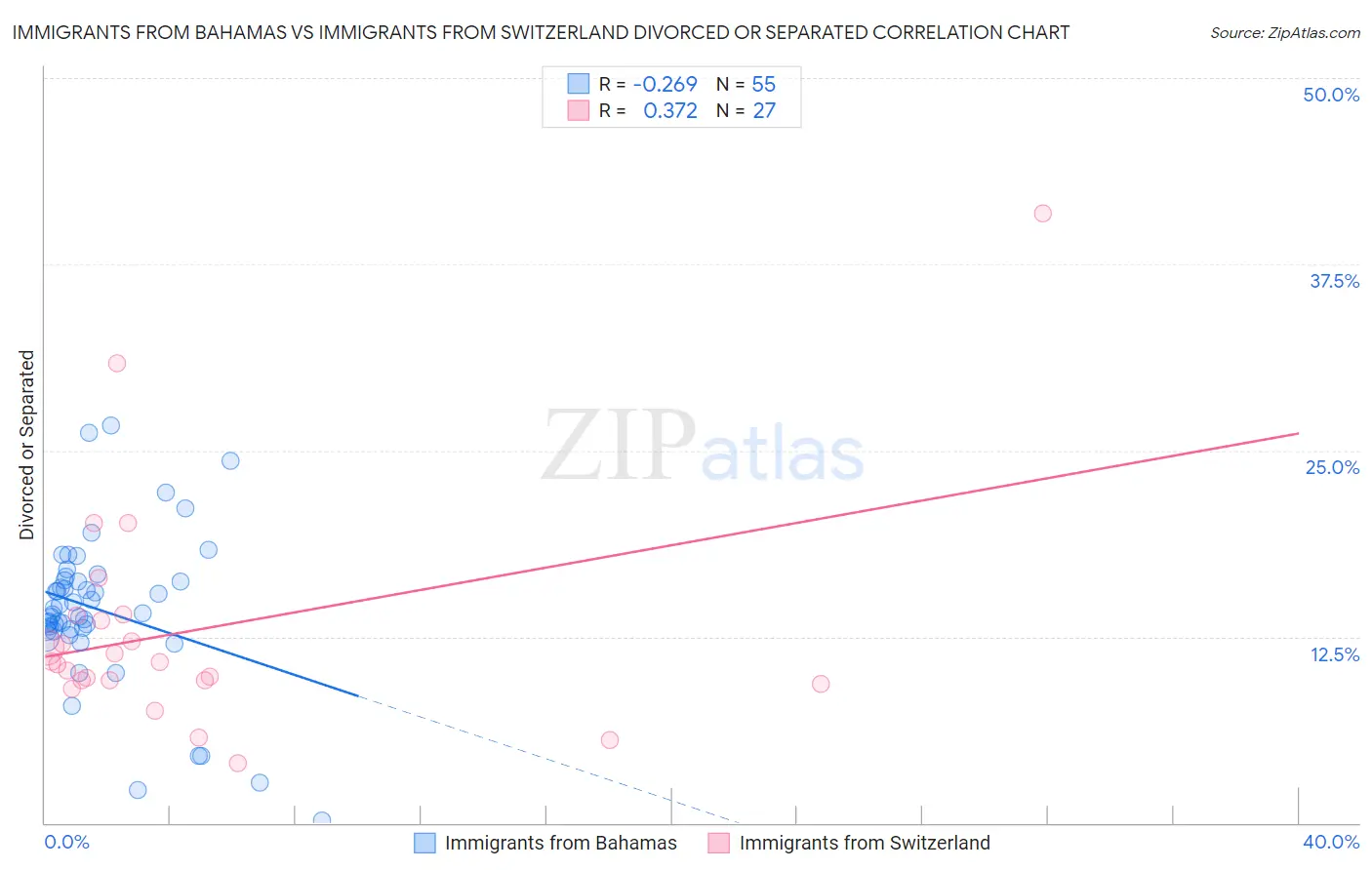 Immigrants from Bahamas vs Immigrants from Switzerland Divorced or Separated