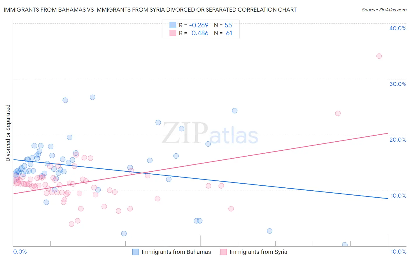 Immigrants from Bahamas vs Immigrants from Syria Divorced or Separated