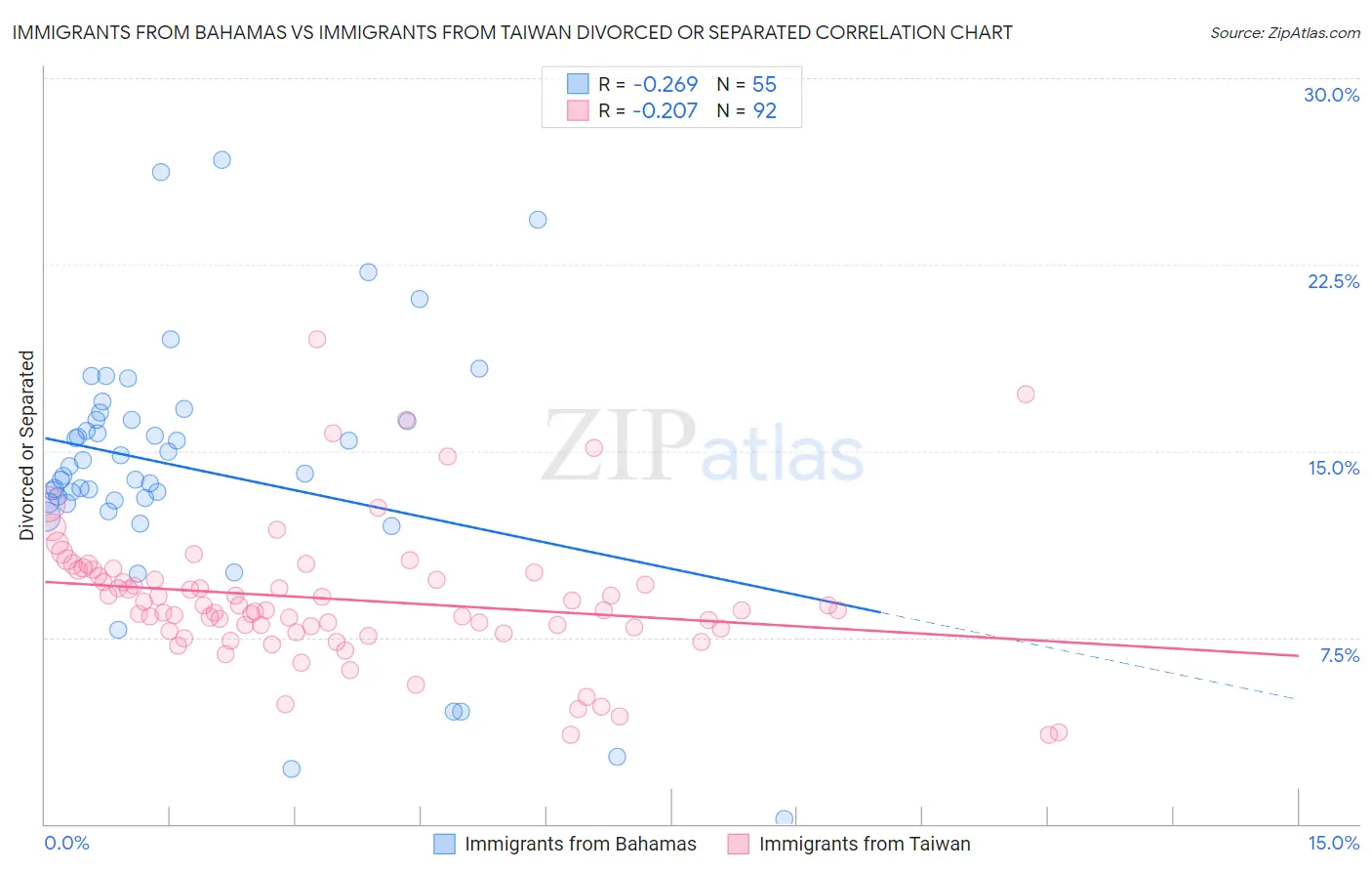 Immigrants from Bahamas vs Immigrants from Taiwan Divorced or Separated