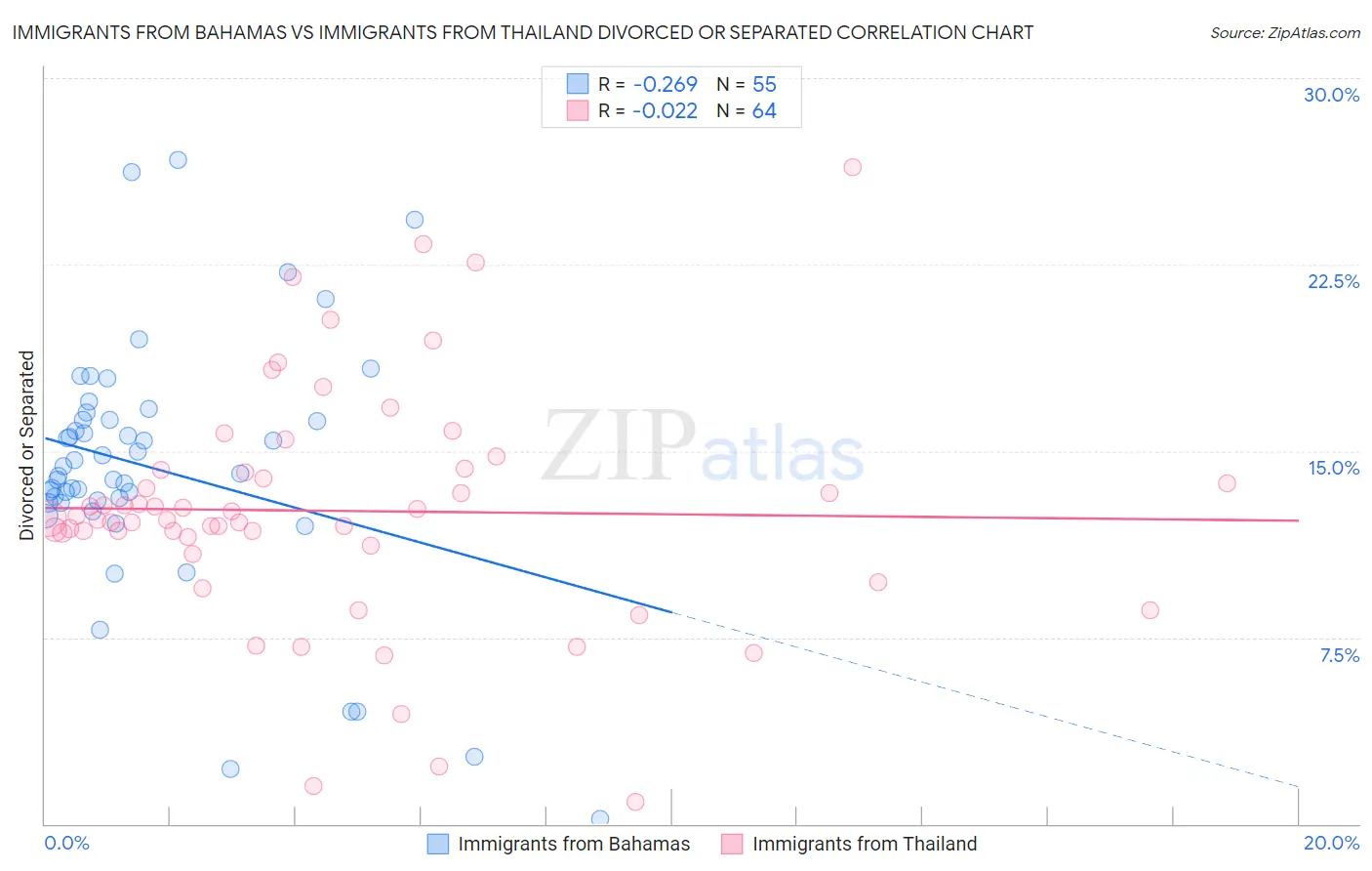 Immigrants from Bahamas vs Immigrants from Thailand Divorced or Separated