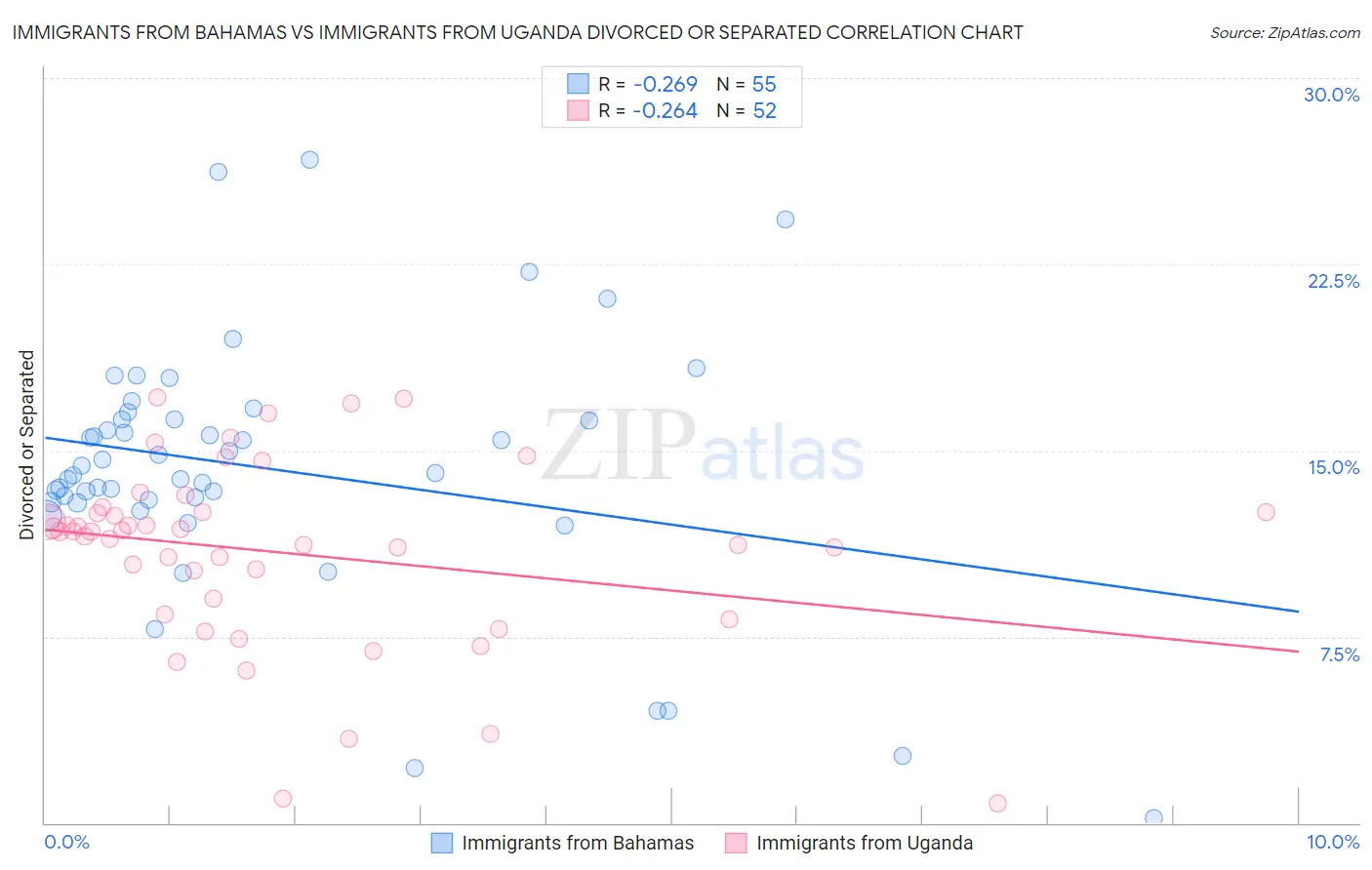 Immigrants from Bahamas vs Immigrants from Uganda Divorced or Separated