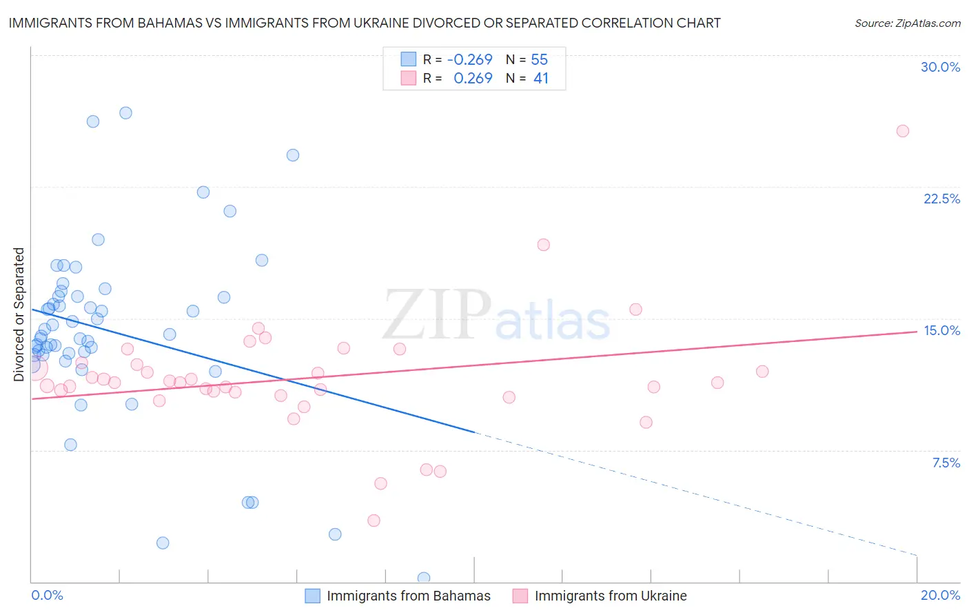 Immigrants from Bahamas vs Immigrants from Ukraine Divorced or Separated