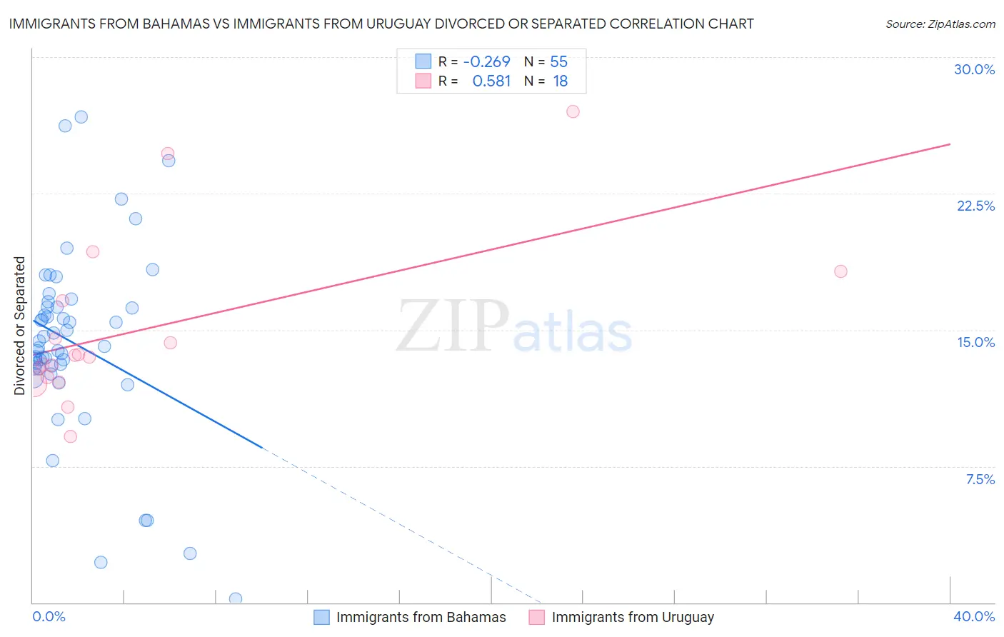 Immigrants from Bahamas vs Immigrants from Uruguay Divorced or Separated